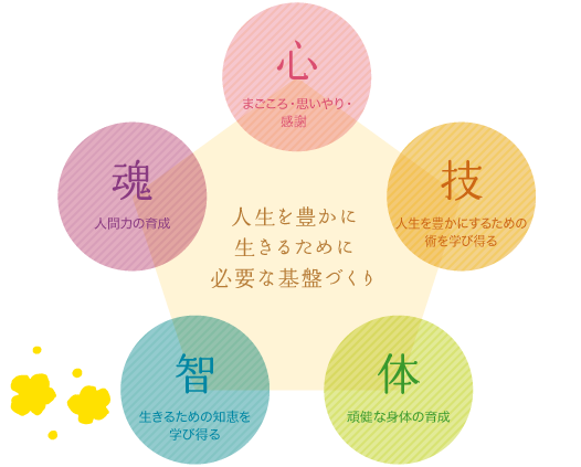 心・技・体・智・魂 人生を豊かに生きるために必要な基盤づくり
